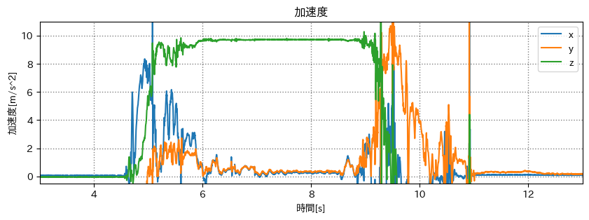回転後のベクトル