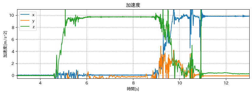 roll だけ掛けたグラフ