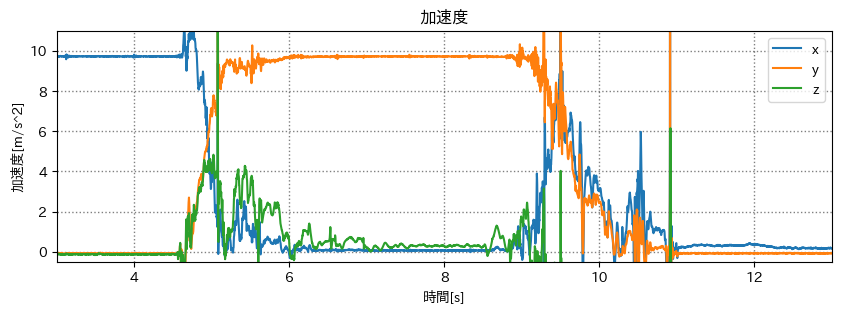 pitch だけ掛けたグラフ