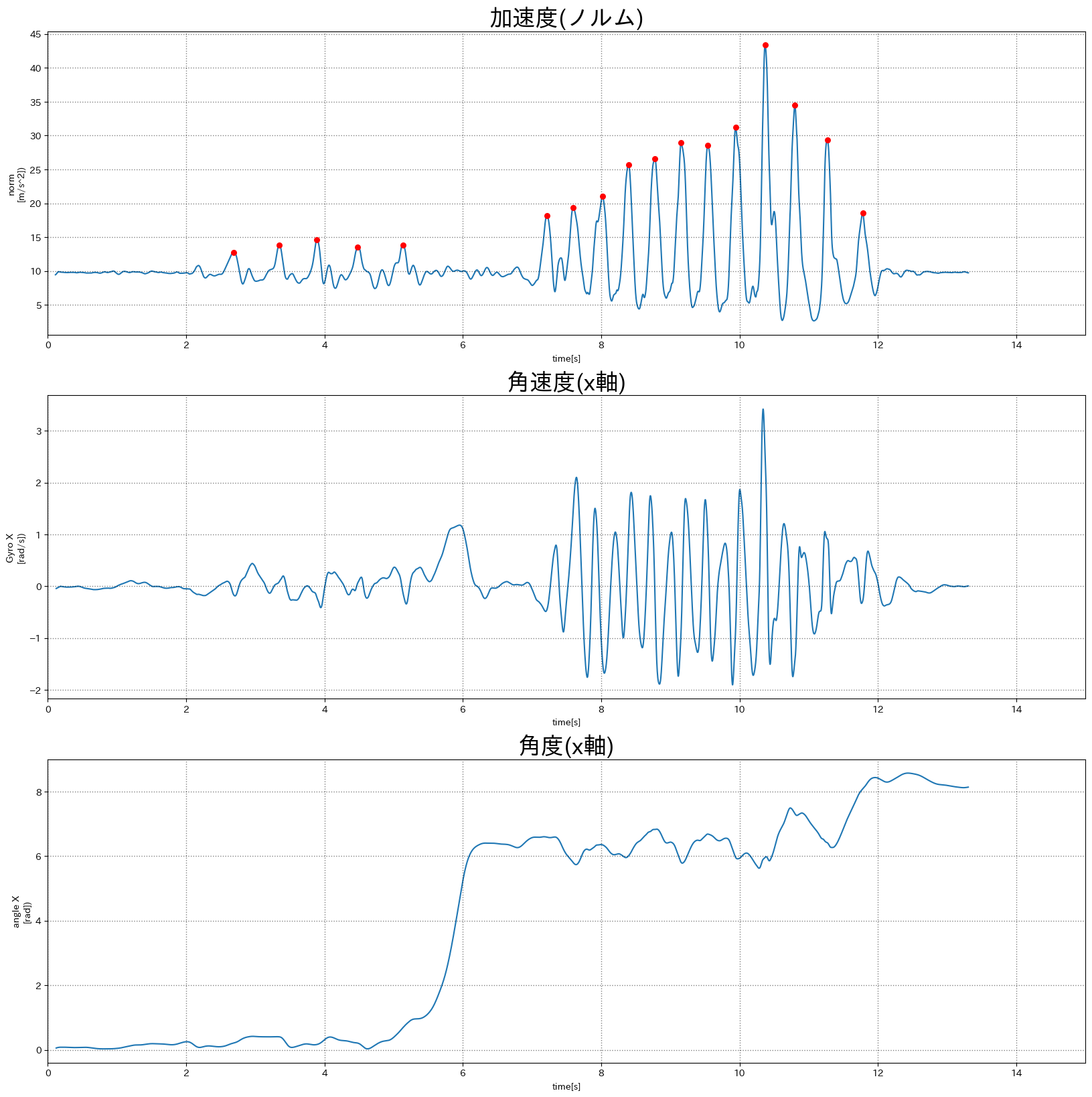 加速度, 角速度, 角度グラフ