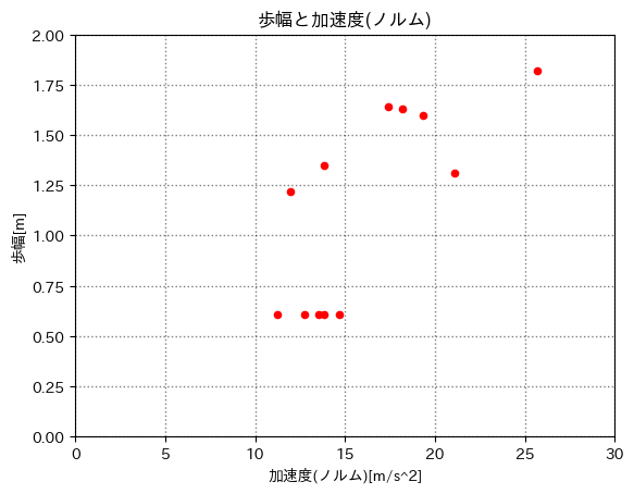 歩幅と加速度の関係