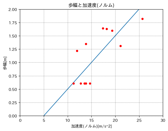 無理やり一次関数にしたグラフ