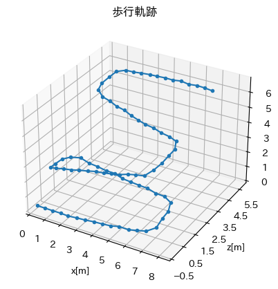 平滑化を強めたグラフ