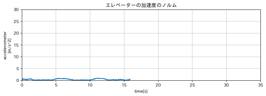 エレベーター