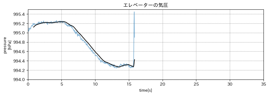 エレベーター