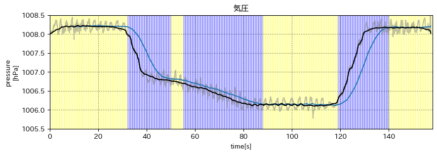 気圧のグラフ