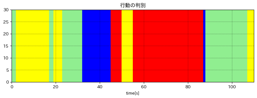 行動判別