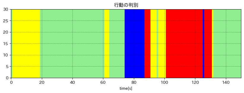 行動判別