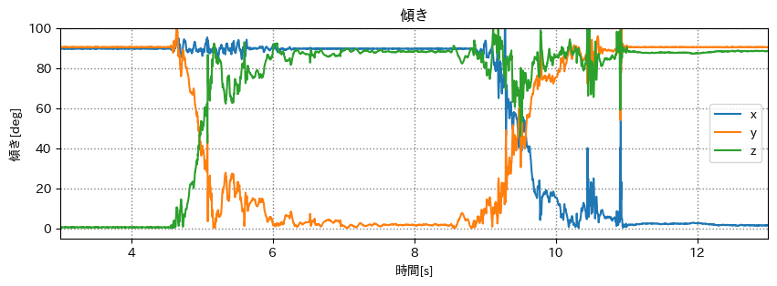 軸の傾き