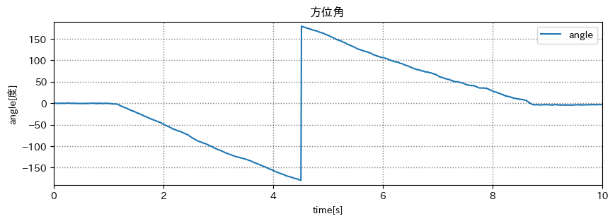 方位角のグラフ