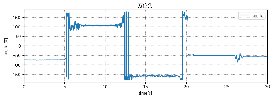 回転後