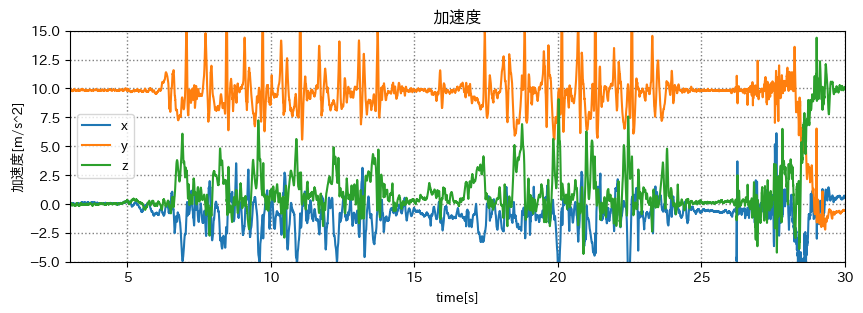 加速度のグラフ