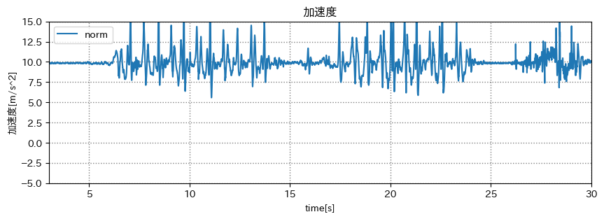 加速度のノルムのグラフ