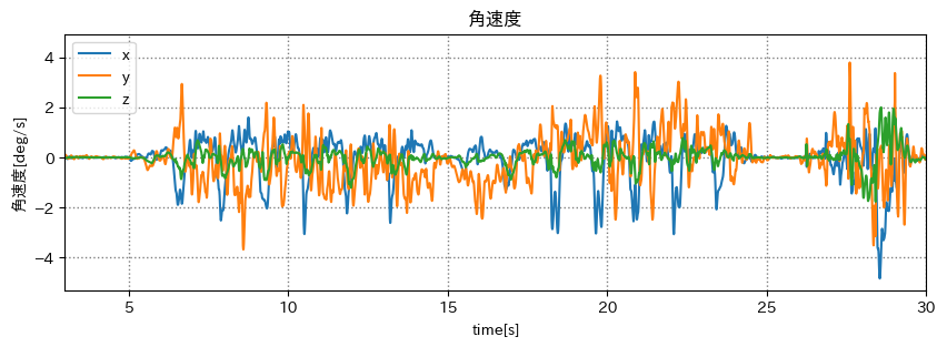 角速度のグラフ