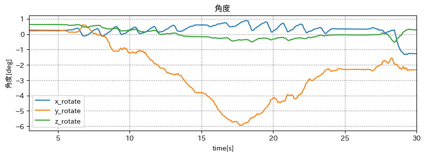 角度のグラフ