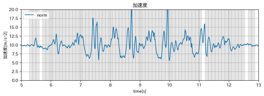 修正後のグラフ(拡大)