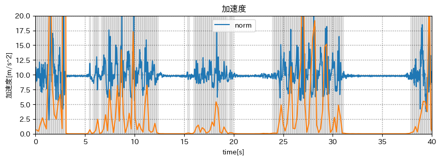 分散を使った加速度