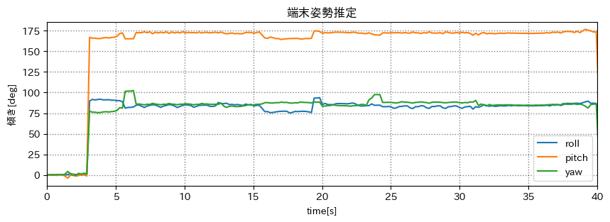 修正後のグラフ