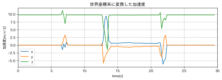 修正後のグラフ