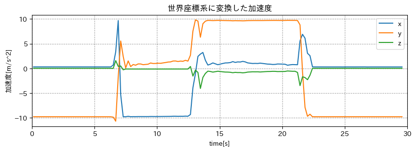 修正後のグラフ