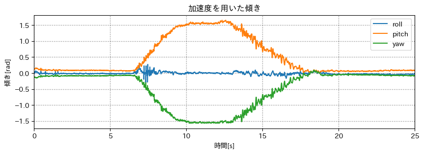 加速度だけの姿勢推定