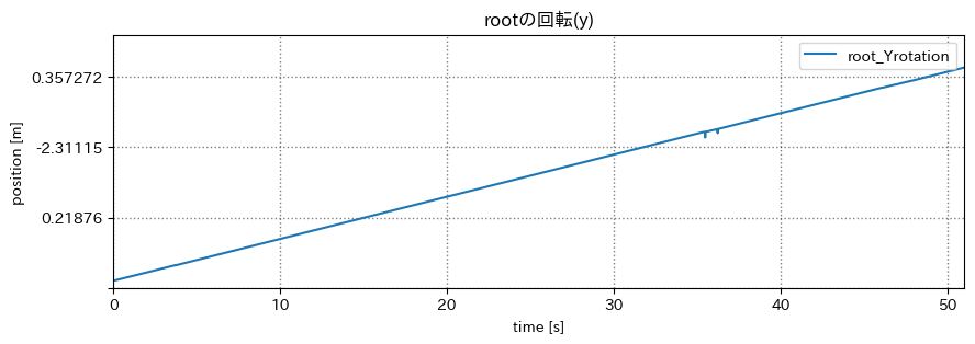 root y rotation